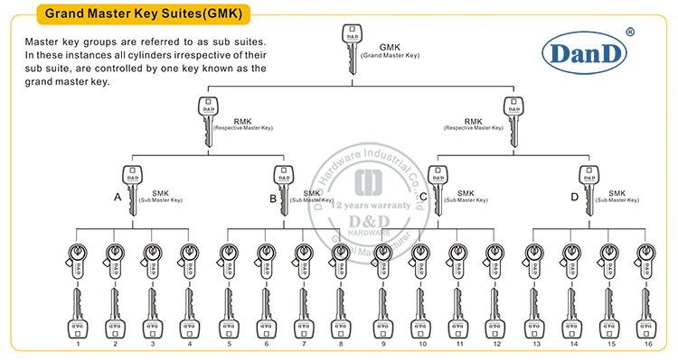 Grand Master Key Suites-D e D hardware