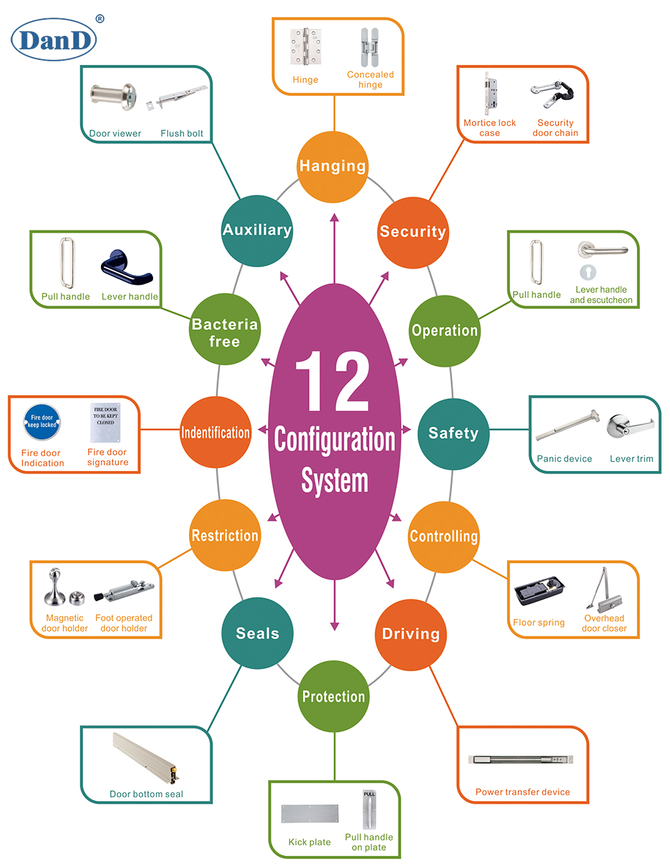 Qual &eacute; a especifica&ccedil;&atilde;o de hardware da porta de fogo-d e d hardware