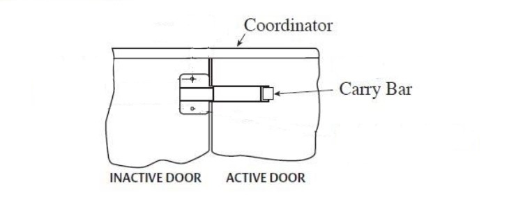 Introdu&ccedil;&atilde;o e fun&ccedil;&otilde;es do coordenador da porta 