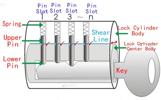 Como o hardware do cilindro de bloqueio da porta