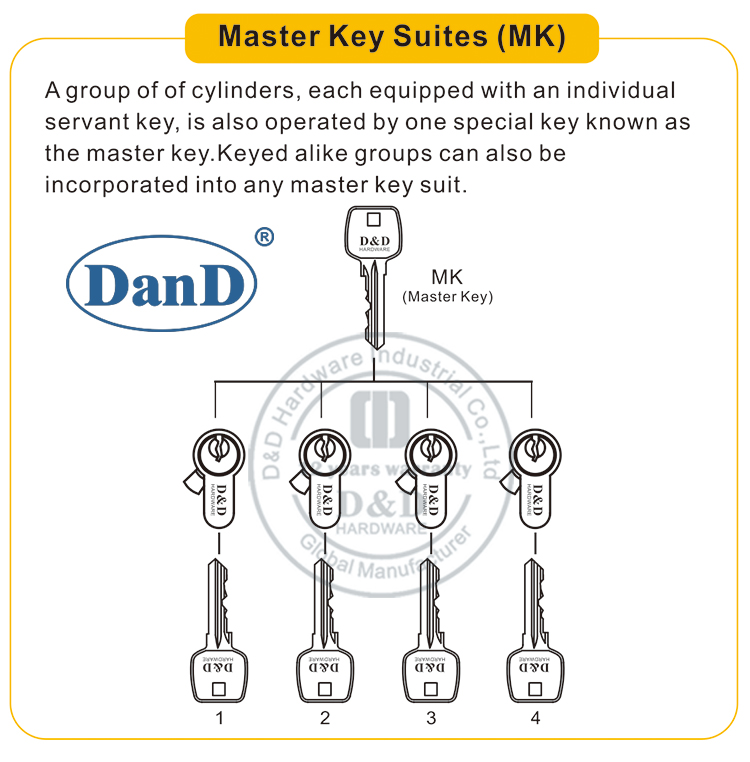 Master Key Suites-D e D Hardware