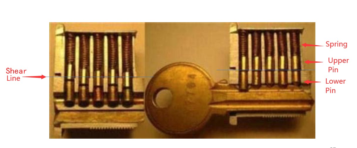 Como o hardware do cilindro de bloqueio da porta